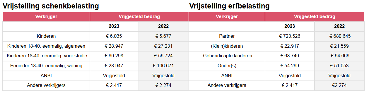 vrijstellingen schenk en erfbelasting 2023