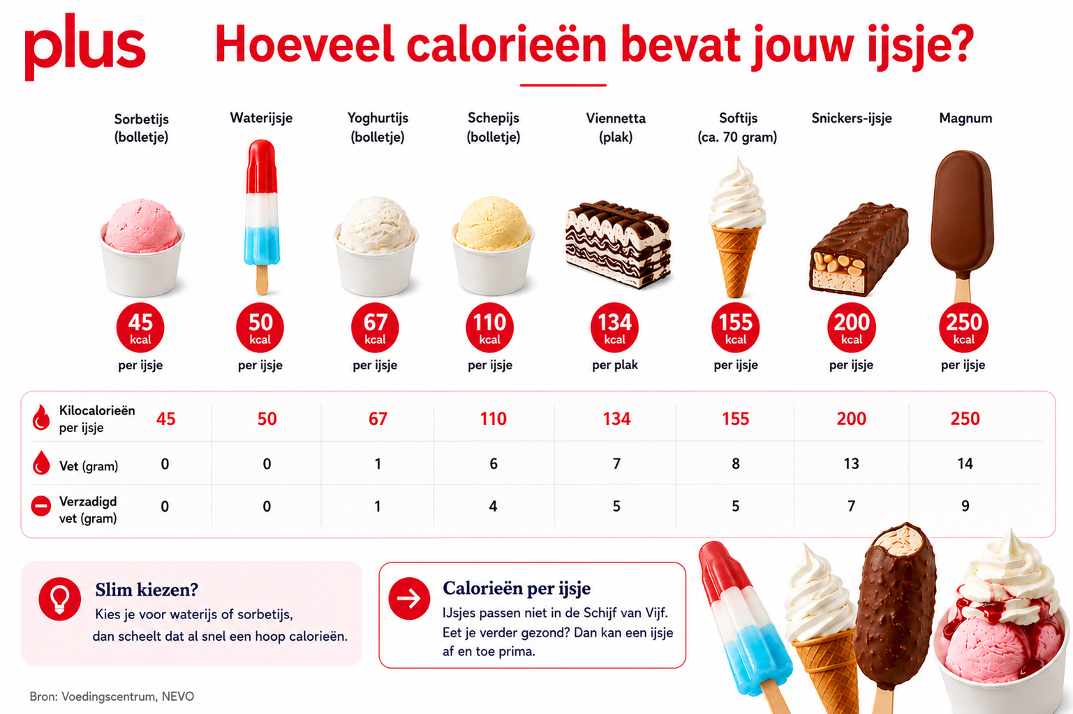 Plus magazine overzicht kcal in ijs