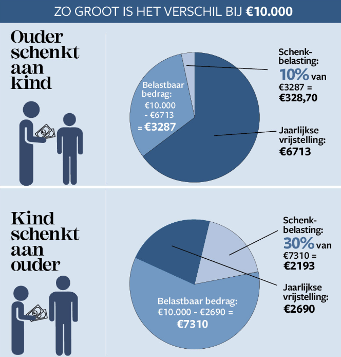 Grafiek belastingen