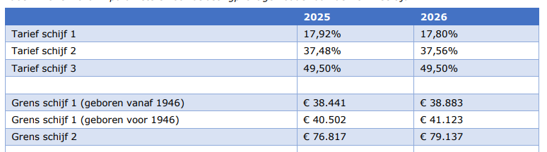 Belastingtarieven 2026