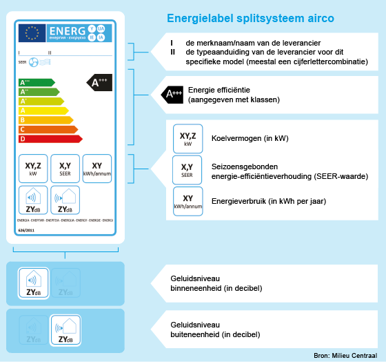 Energielabel airco